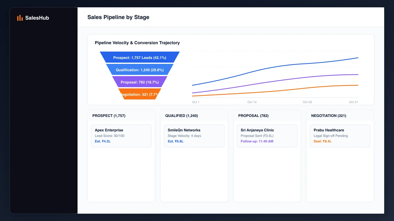 SalesHub visual sales pipeline with stage velocity indicators and conversion trajectory